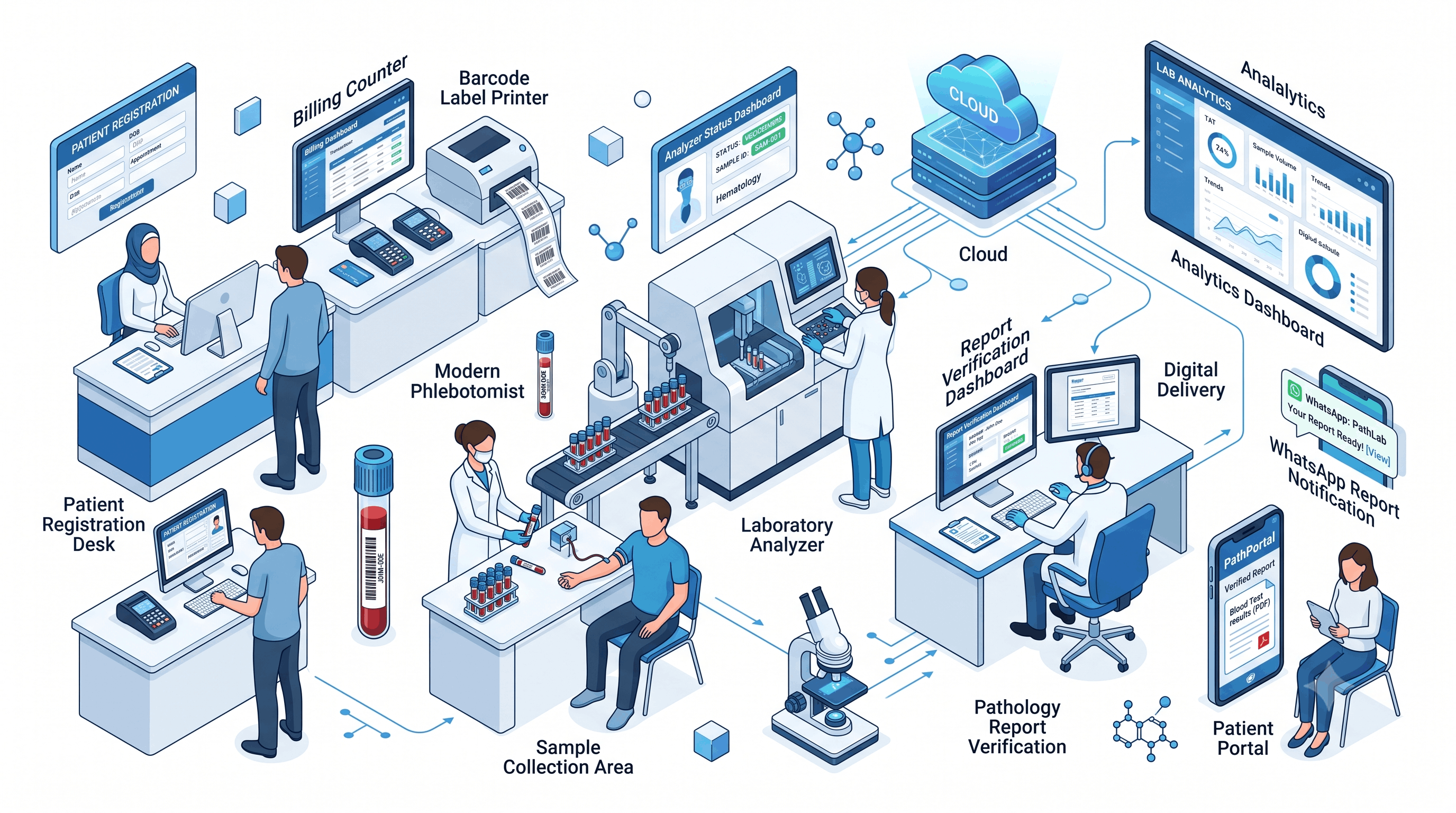 Complete Laboratory Workflow